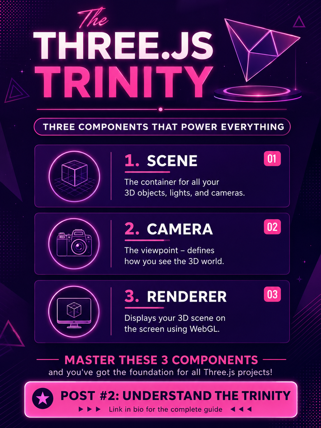 Creative infographic explaining the Three.js scene, camera, and renderer