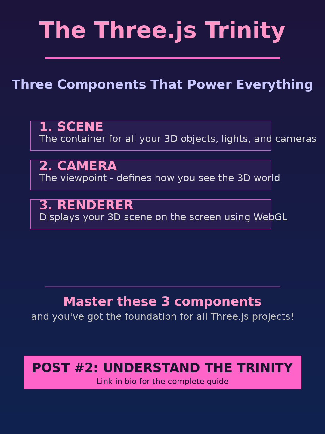Simple reference card listing the Three.js scene, camera, and renderer
